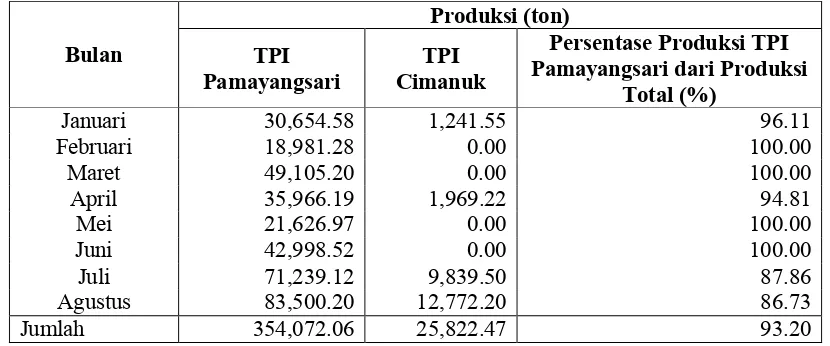 Tabel 1. Produksi Total Hasil Tangkapan Perikanan Laut Tahun 2008, Januari sampai dengan Agustus, di TPI Pamayangsari dan TPI Cimanuk
