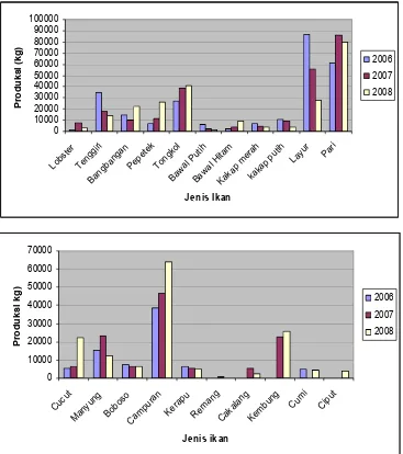 Gambar 1. Produksi Hasil Tangkapan Perikanan Laut Kabupaten Tasikmalaya Tahun 2006, 2007 dan 2008 (satuan:ton)Sumber:Dinas Peternakan, Perikanan dan Kelautan Tasikmalaya, 2008Keterangan: Data tahun 2008 sampai dengan bulan Agustus