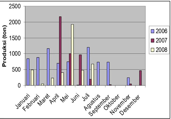 Tabel 2. Produksi Kakap Merah Di TPI Pamayangsari