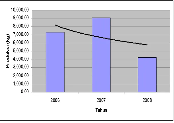 Gambar 4. Hasil Tangkapan Kakap Merah di Kabupaten Tasikmalaya Tahun 2006 sampai 