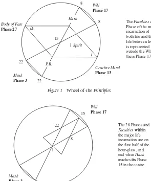 Figure 1Wheel of the Principles