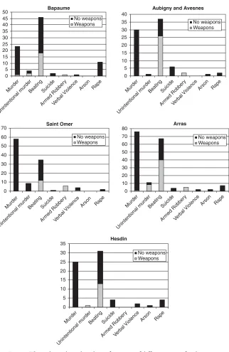 Fig. 3. These charts show the relative frequency of different types of violence inweaponsﬁve Artois towns