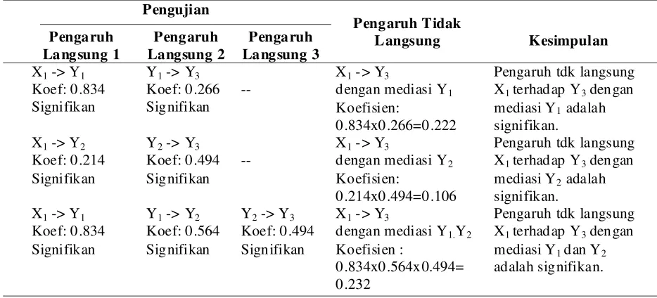 Tabel 7. Hasil Pengujian Pengaruh Tidak Langsung dalam Inner Model