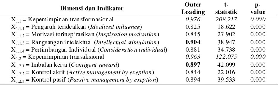 Tabel 2. Hasil Outer Model pada Variabel Gaya Kepemimpinan (X1)