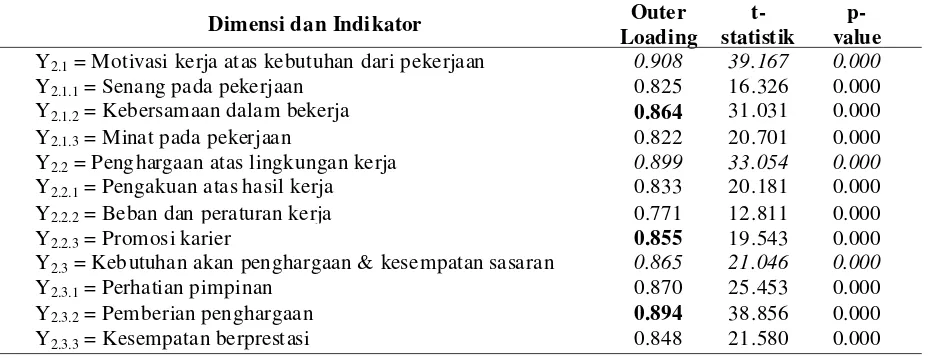 Tabel 3. Hasil Outer Model pada Variabel Kepuasan Kerja (Y1)