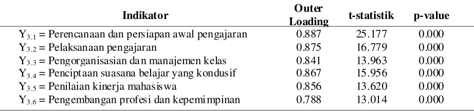 Tabel 6. Hasil Pengujian Pengaruh Langsung dalam Inner Model