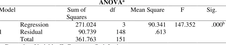 Tabel 17. Hasil Uji F Secara Simultan