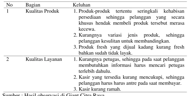 Tabel 1. Data Jumlah Pengunjung Giant Citra Raya