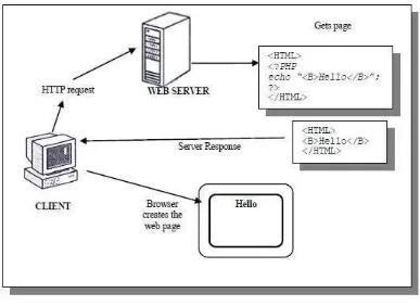 Gambar 2.2 PHP sebagai server-side embedded script language 