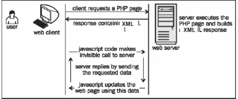 Gambar 2.3 Mekanisme AJAX menggunakan PHP 