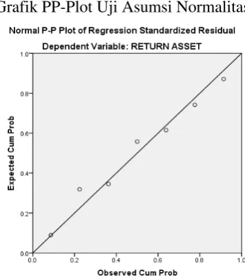 Grafik PP-Plot Uji Asumsi Normalitas 