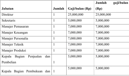 Tabel 9.2 Perincian Gaji Pegawai 