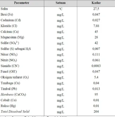 Tabel 7.5 Kualitas Air Sungai Silau Kabupaten Asahan , Sumut  