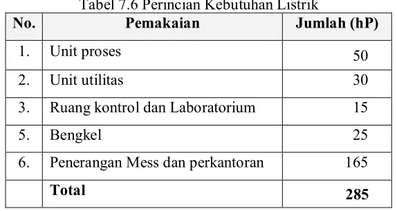 Tabel 7.6 Perincian Kebutuhan Listrik 