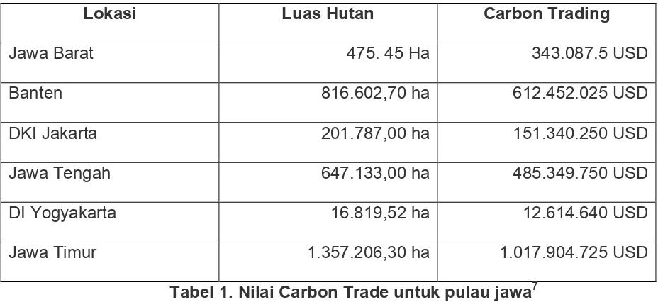 Tabel 1. Nilai Carbon Trade untuk pulau jawa7 