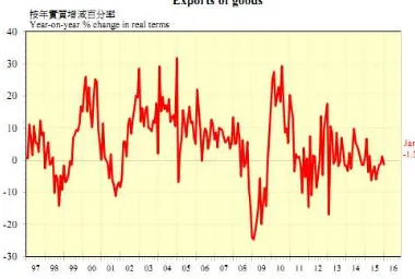 Grafik ekspor Hong Kong dalam 20 tahun terakhir:16