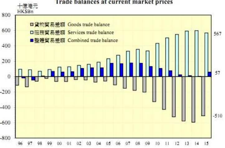 Grafik neraca perdagangan Hong Kong 19 tahun terakhir :18 