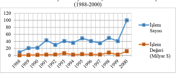 Grafik 5: Yıllar İtibariyle Türkiye'de Birleşme ve Satın Alma Faaliyetleri 