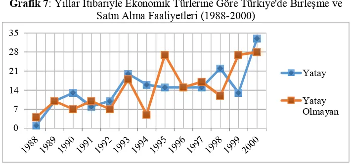 Grafik 8: Yıllar İtibariyle Çeşitleri Açısından Türkiye'de Birleşme ve Satın Alma Faaliyetleri (1999-2014) 