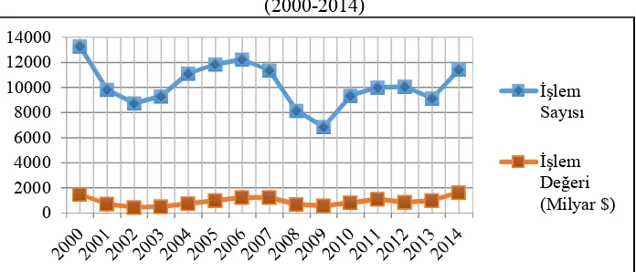 Grafik 14: Yıllar İtibariyle ABD'de Birleşme ve Satın Alma Faaliyetleri  (2000-2014)