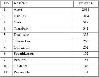 Tabel 4.2 Daftar 30 Kosakata Teknis Akuntansi Keuangan Bahasa Inggris 