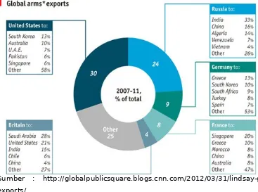 Tabel 3. Global arms exports 