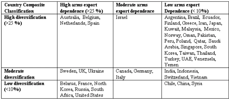 Tabel 4. Emerging arms exports 