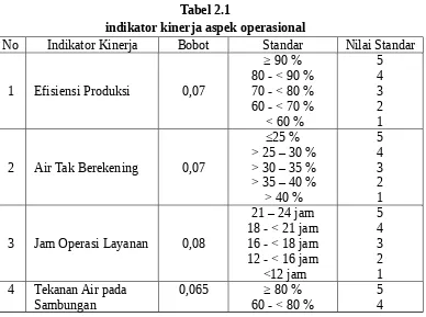 Tabel 2.1indikator kinerja aspek operasional