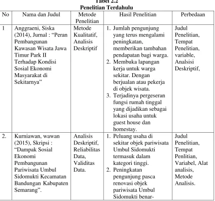 Tabel 2.2 Penelitian Terdahulu 