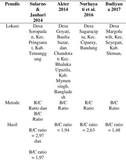 Tabel 2. Analisis Kelayakan Sistem Minapadi 