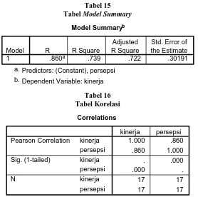 Tabel 15  Model Summary 