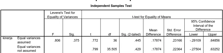 Tabel 21 Tabel Independent Samples t Test 