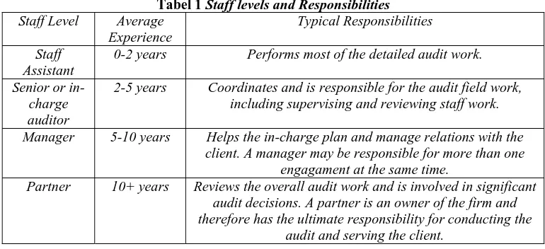 Tabel 1 Staff levels and ResponsibilitiesAverage  Typical Responsibilities 