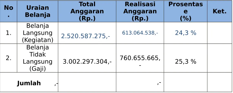 Tabel Pelaksanaan Anggaran