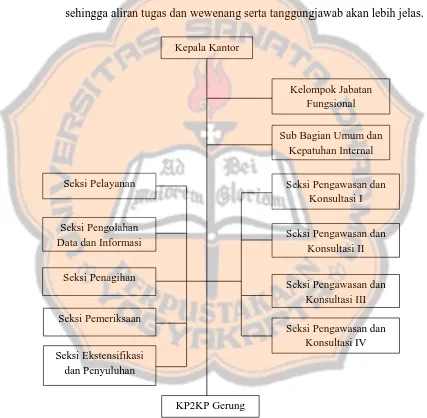 Gambar 4.1: Struktur Organisasi KPP Pratama Mataram Timur Sumber: Sub Bagian Umum KPP Pratama Mataram Timur  