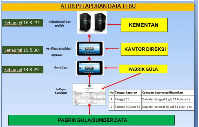 Gambar 2.1. Alur pengumpulan data tebu/gula 