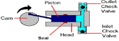 Gambar 2.1 Pompa Reciprocating