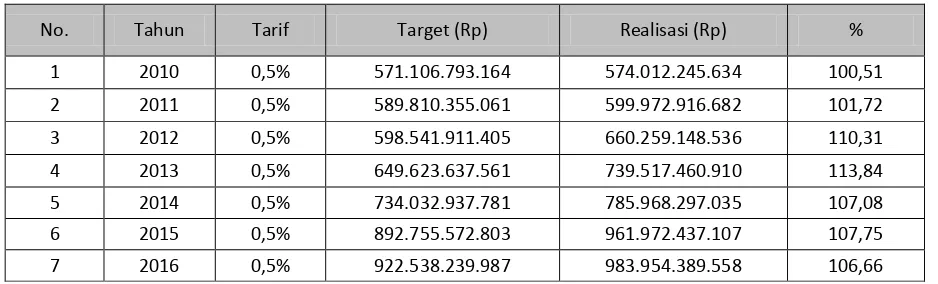 Tabel 3.1 Target dan Realisasi PNBP BHP Telekomunikasi Tahun 2010 - 2016 