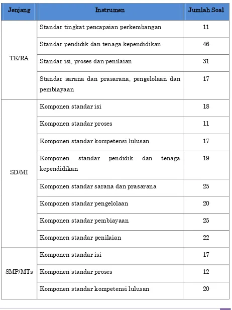 Tabel 2 Data atau dokumen penunjang akreditasi sekolah/madrasah 