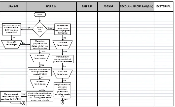 Gambar 3 Pemetaan proses akreditasi sekolah/madrasah untuk jenjang TK, SD, SMP (1) 