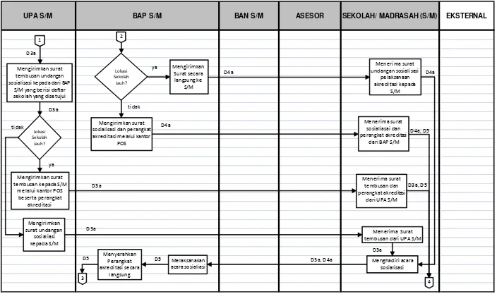 Gambar 4 Pemetaan proses akreditasi sekolah/madrasah untuk jenjang TK, SD, SMP (2) 