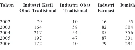 Tabel 2. Jumlah dan Jenis Industri Obat Tradisional yang Di-daftar  di Badan POM11