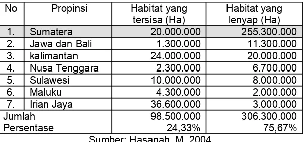 Tabel 3. Perusakan habibat di beberapa propinsi di Indonesia