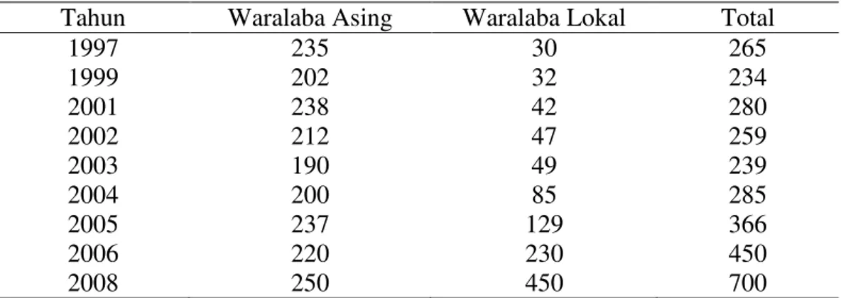 Tabel  1  Data  perkembangan  jumlah  bisnis  waralaba  di  Indonesia  (Asosiasi  Franchise Indonesia 2009) 