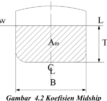 Gambar  4.2 Koefisien Midship 