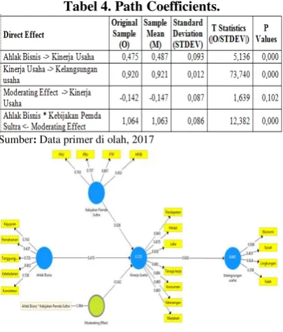 Tabel 4. Path Coefficients. 