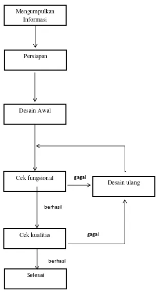 Gambar 1 – diagram Alir Tahapan Pelaksanaan Program 