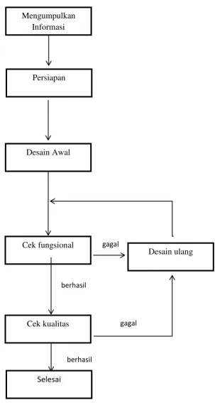Gambar 1 – diagram Alir Tahapan Pelaksanaan Program 