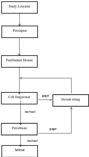 Gambar 1 – Diagram Alur Tahapan Pelaksanaan Program 