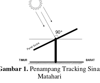 Gambar 1. Penampang Tracking Sinar 